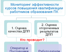 Оценка качества курсовой подготовки